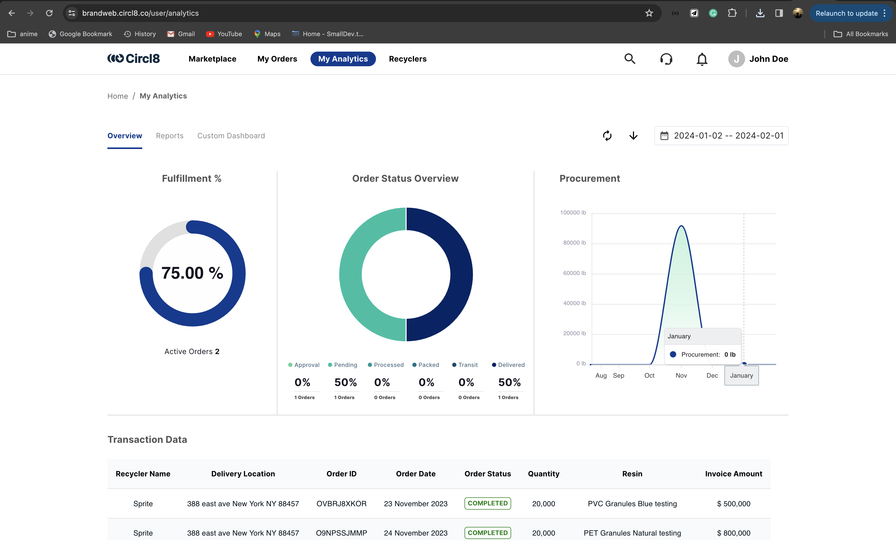 Circl8 analytics dashboard: fulfillment gauge, order-status donut, procurement chart, transaction table (staging demo data).